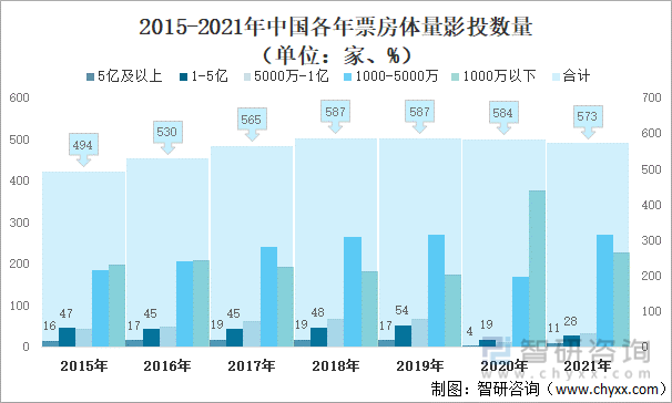 2015-2021年中国各年票房体量影投数量（单位：家、%）