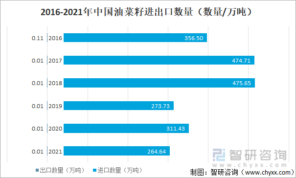 2016-2021中国油菜籽进出口数量