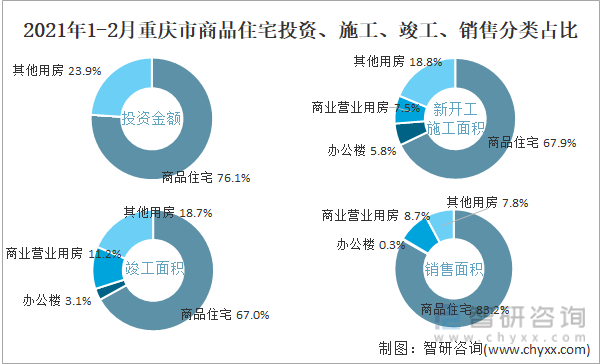2022年1-2月重庆市商品住宅投资、施工、竣工、销售分类占比