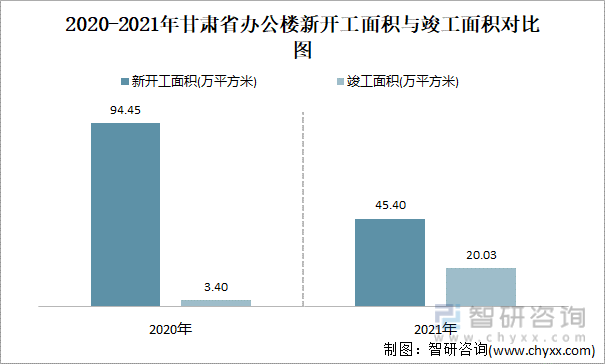 2021-2022年甘肃省办公楼新开工面积与竣工面积对比图