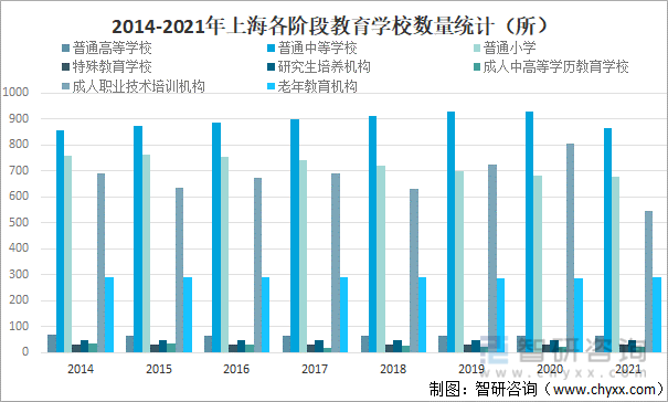2014-2021年上海各阶段教育学校数量统计（所）