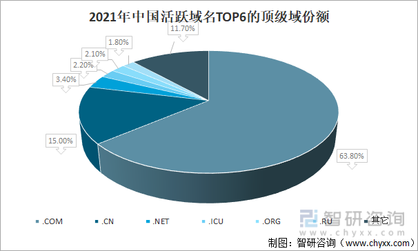 2021年中国活跃域名TOP6的顶级域份额