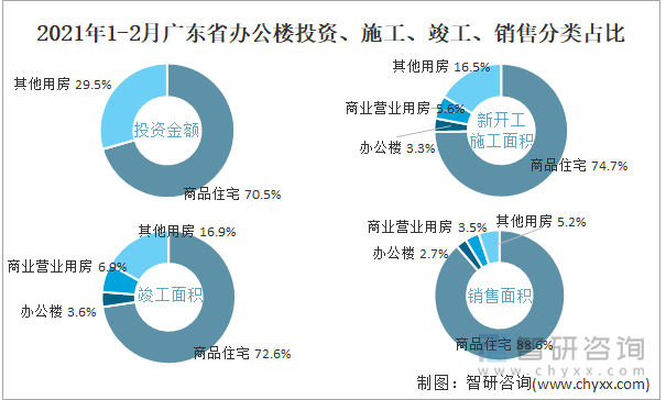 2022年1-2月广东省办公楼投资、施工、竣工、销售分类占比