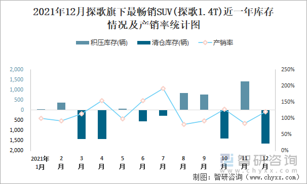 2021年12月探歌旗下最畅销SUV(探歌1.4T)近一年库存情况及产销率统计图