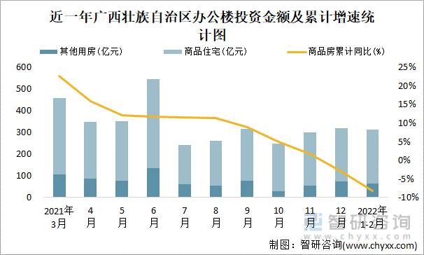 近一年广西壮族自治区办公楼投资金额及累计增速统计图