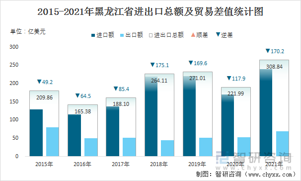 2015-2021年黑龙江省进出口总额及贸易差值统计图