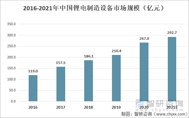 2016-2021年中国锂电制造设备市场规模