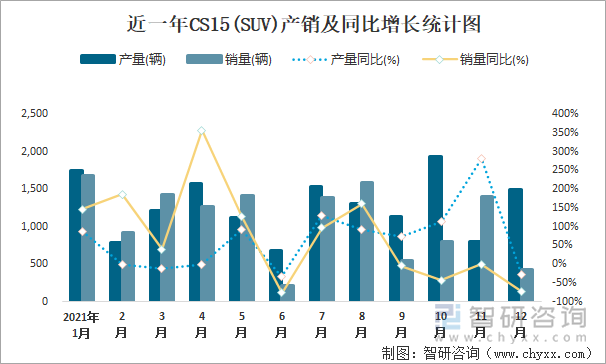 近一年CS15(SUV)产销及同比增长统计图