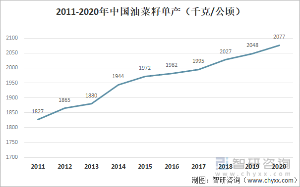 2011-2020年中国油菜籽单产
