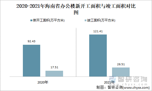 2020-2021年海南省办公楼新开工面积与竣工面积对比图