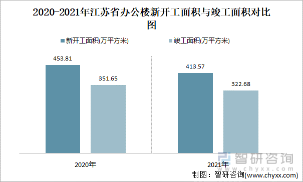 2020-2021年江苏省办公楼新开工面积与竣工面积对比图