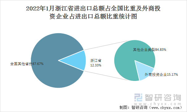 2022年1月浙江省进出口总额占全国比重及外商投资企业占进出口总额比重统计图