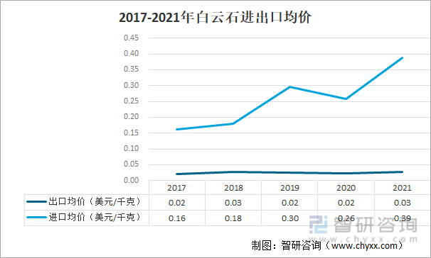 2017-2021年白云石进出口均价