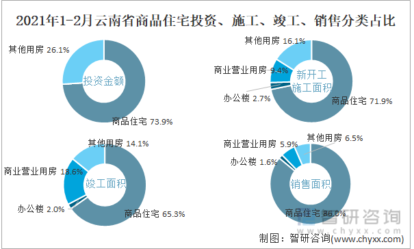 2022年1-2月云南省商品住宅投资、施工、竣工、销售分类占比