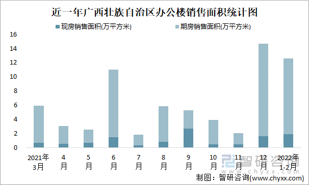 近一年广西壮族自治区办公楼销售面积统计图