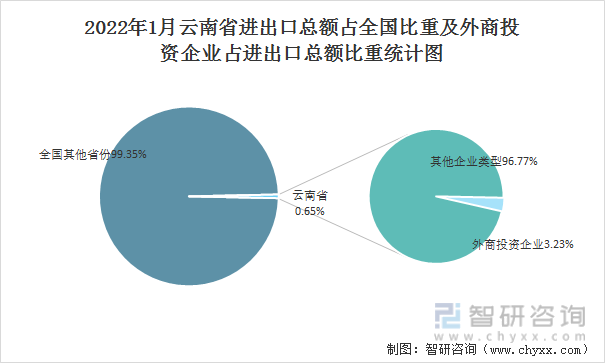 2022年1月云南省进出口总额占全国比重及外商投资企业占进出口总额比重统计图