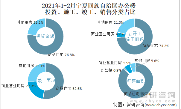 2022年1-2月宁夏回族自治区办公楼投资、施工、竣工、销售分类占比