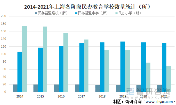 2014-2021年上海各阶段民办教育学校数量统计（所）