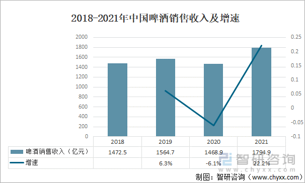 2016-2021年中国啤酒销售收入及增速