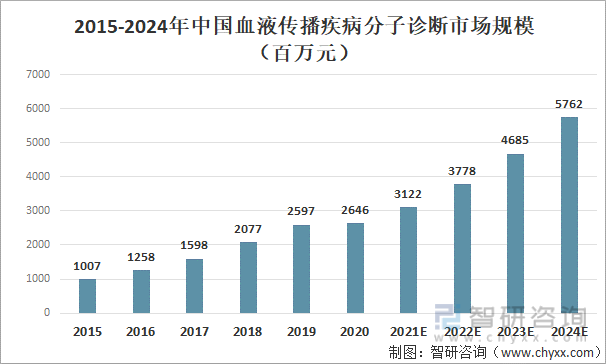 2015-2024年中国血液传播疾病分子诊断市场规模