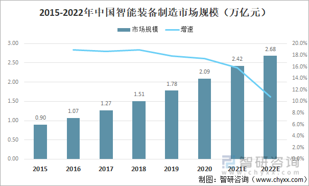 2015-2022年国内智能制造装备市场规模（万亿元）