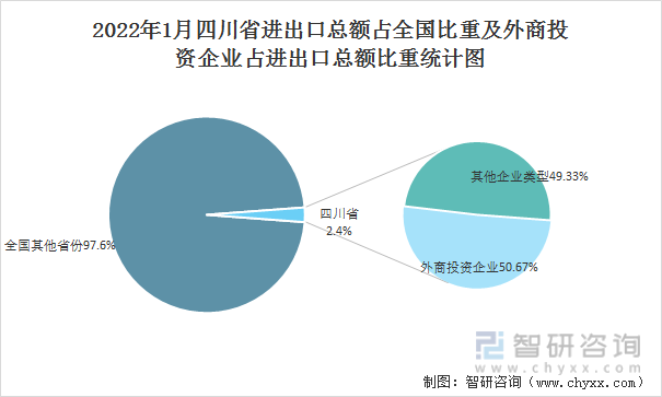 2022年1月四川省进出口总额占全国比重及外商投资企业占进出口总额比重统计图