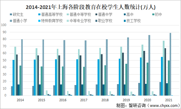 年上海教育行业发展现状分析各阶段教育在校学生人数均保持增长趋势图