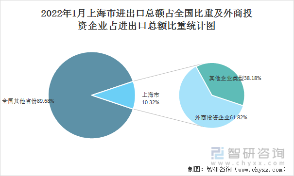 2022年1月上海市进出口总额占全国比重及外商投资企业占进出口总额比重统计图