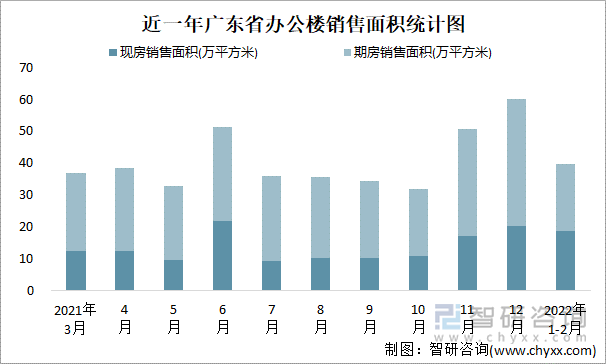 近一年广东省办公楼销售面积统计图