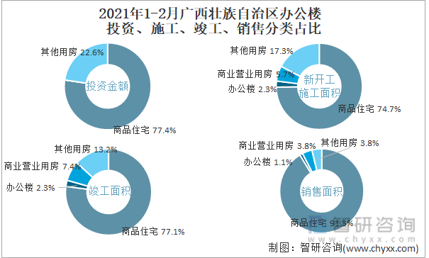 2022年1-2月广西壮族自治区办公楼投资、施工、竣工、销售分类占比