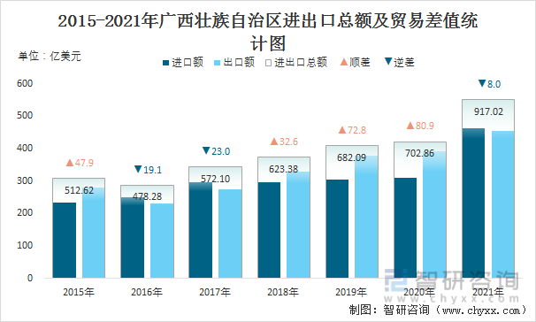 2015-2021年广西壮族自治区进出口总额及贸易差值统计图
