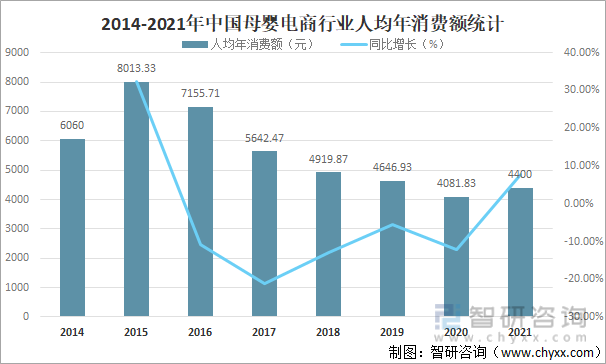 2014-2021年中国母婴电商行业人均年消费额统计