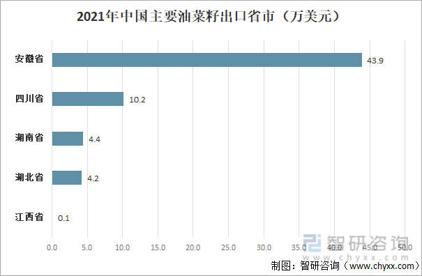 2021年中国油菜籽主要出口省市 