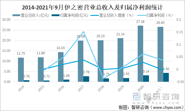 2014-2021年9月伊之密营业总收入及归属净利润统计