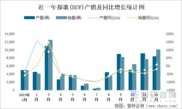 近一年探歌(SUV)产销及同比增长统计图