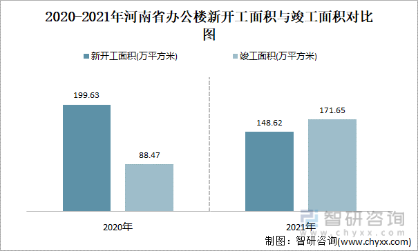 2020-2021年河南省办公楼新开工面积与竣工面积对比图
