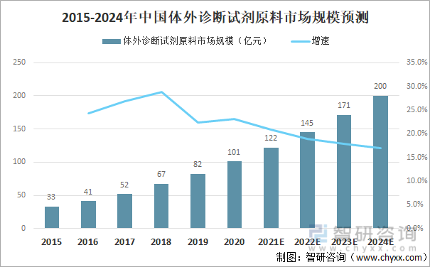 2015-2024年中国体外诊断试剂原料市场规模预测