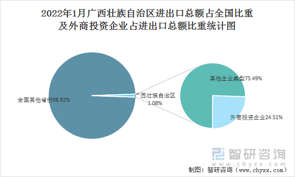 2022年1月广西壮族自治区进出口总额占全国比重及外商投资企业占进出口总额比重统计图