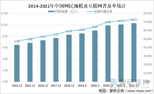 2014-2021年中国网民规模及互联网普及率统计