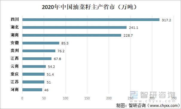 2020年中国各省市油菜籽产量