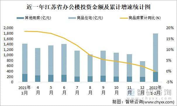 近一年江苏省办公楼投资金额及累计增速统计图