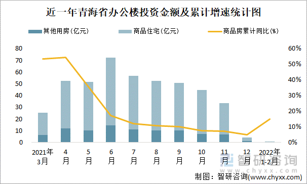 近一年青海省办公楼投资金额及累计增速统计图