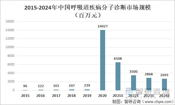 2015-2024年中国呼吸道疾病分子诊断市场规模