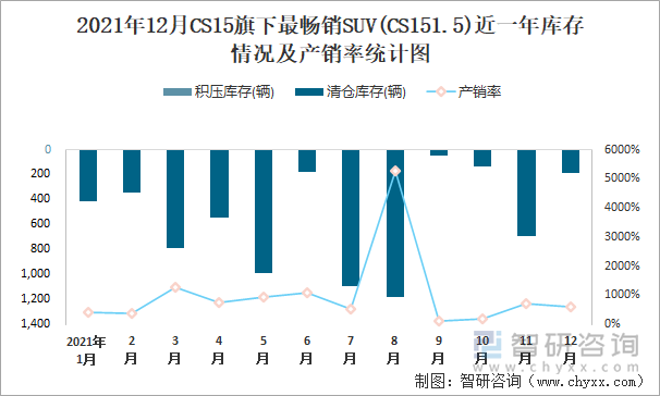 2021年12月CS15旗下最畅销SUV(CS151.5)近一年库存情况及产销率统计图