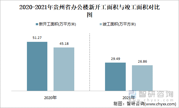 2020-2021年贵州省办公楼新开工面积与竣工面积对比图