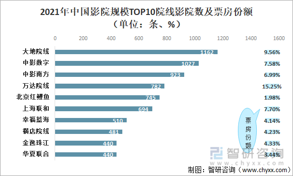 2021年中国影院规模TOP10院线影院数及票房份额（单位：条、%）
