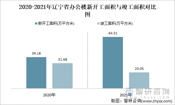 2020-2021年辽宁省办公楼新开工面积与竣工面积对比图