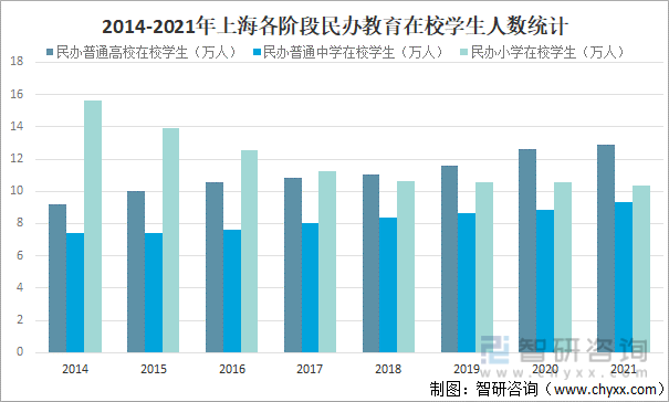 2014-2021年上海各阶段民办教育在校学生人数统计