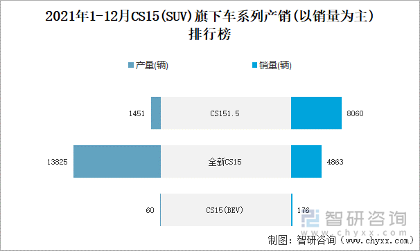 2021年1-12月CS15旗下车系列产销(以销量为主)排行榜