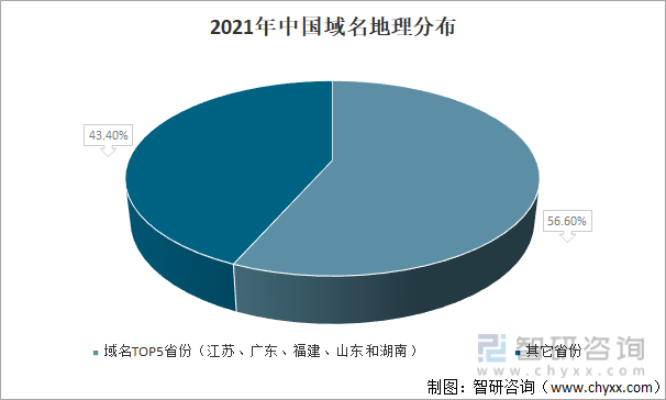 2021年中国域名地理分布